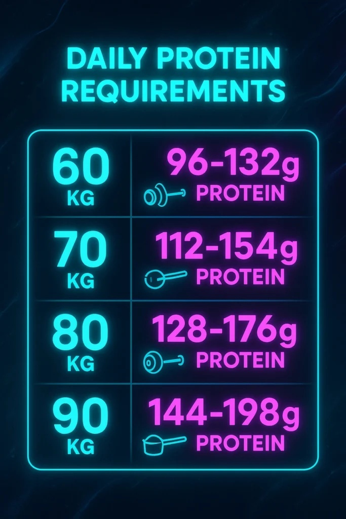 Chart of daily protein needs based on body weight for muscle growth