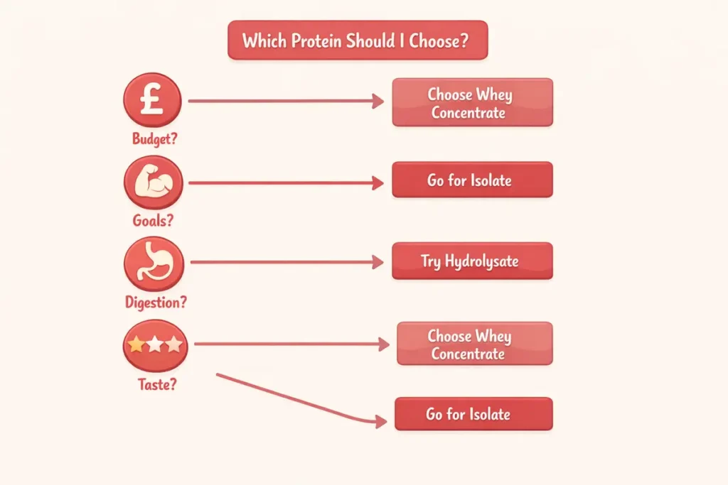 How to choose the right whey protein – flowchart guide for beginners on budget, goals, digestion, and type